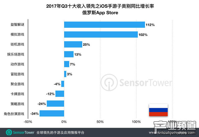 中國App Store卡牌類手游收入飆增超200% 美、俄、沙特市場子類別快速增長