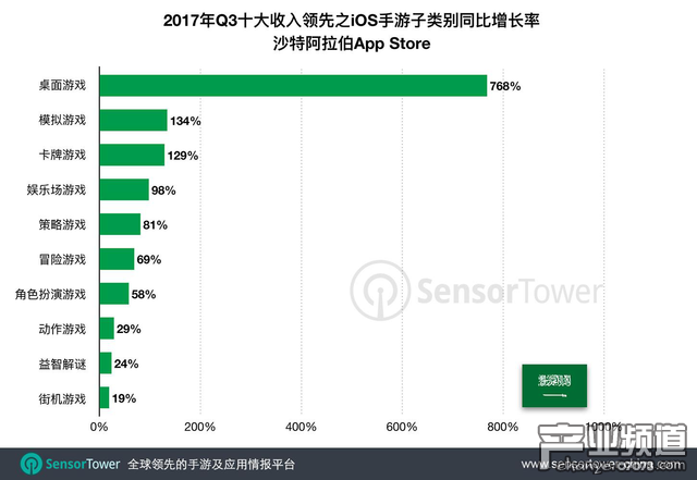 中國App Store卡牌類手游收入飆增超200% 美、俄、沙特市場子類別快速增長