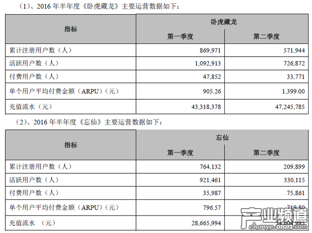 天舟文化上半年營收2.39億 移動網(wǎng)游收入占39%