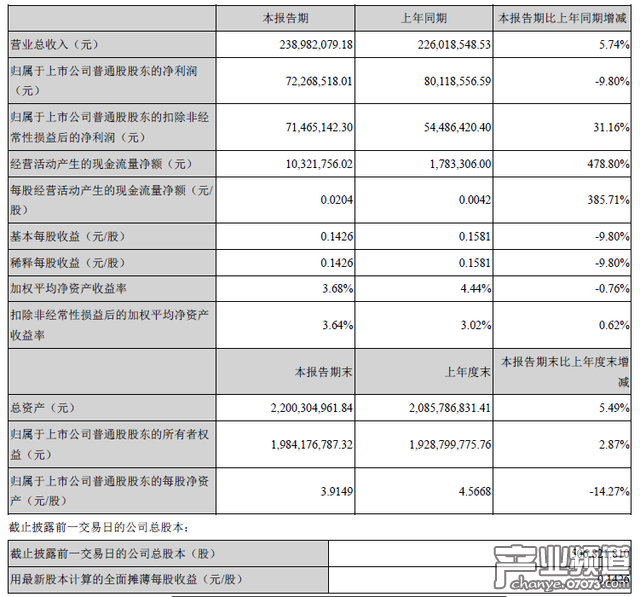 天舟文化上半年營收2.39億 移動網(wǎng)游收入占39%