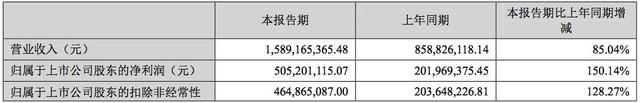 天神娛樂上半年營收15.89億 凈利潤同比增長150.14％