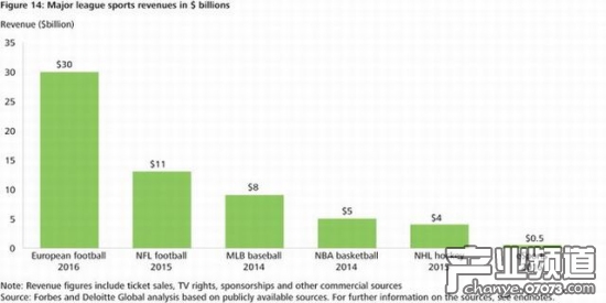 電競行業(yè)年收入將達5億美元