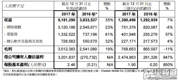 金山軟件2017年?duì)I收51.8億元 網(wǎng)游業(yè)務(wù)收益31.2億元