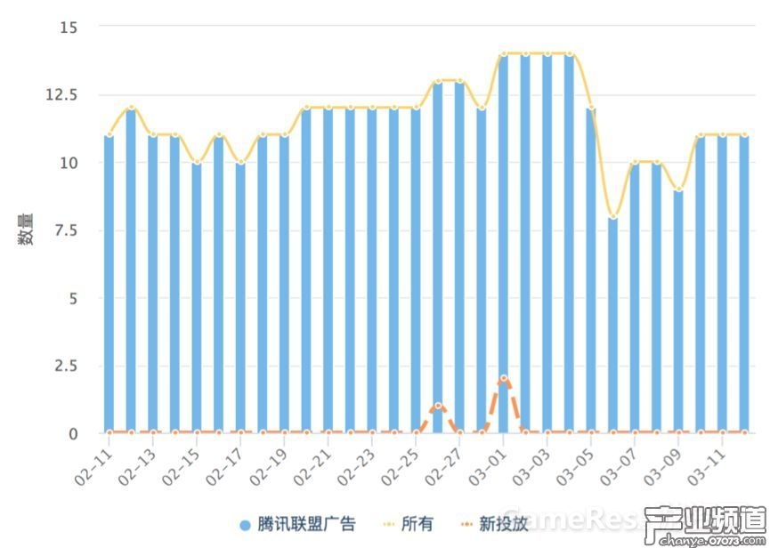《戀與制作人》30天廣告投放趨勢