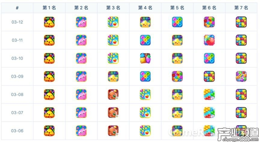 消消樂類的7天競爭趨勢圖