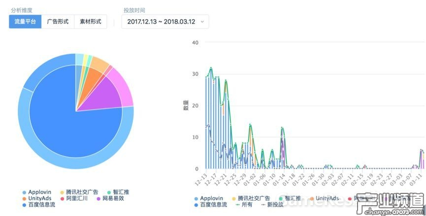 《永恒紀元》近90天廣告投放趨勢