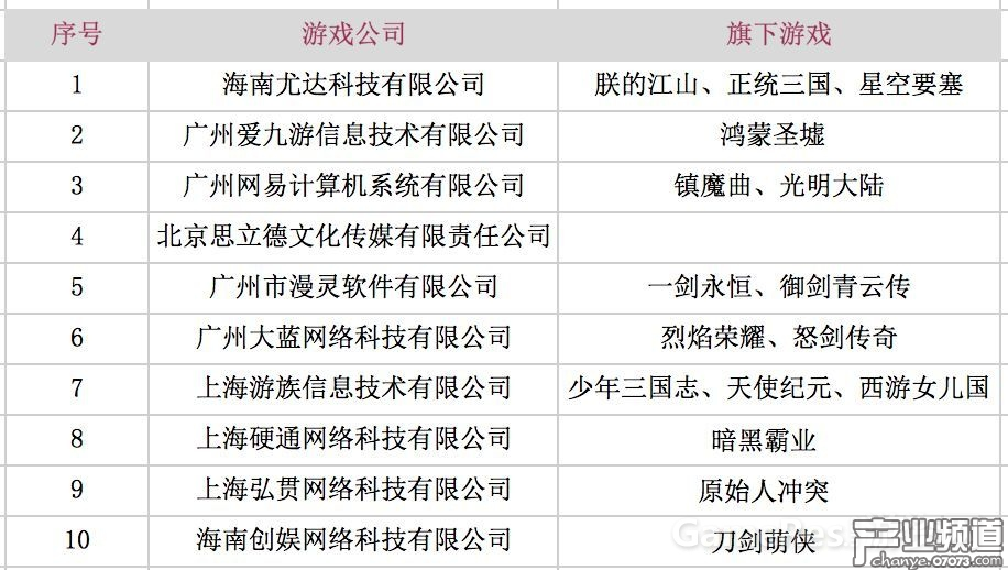 近期買量最兇廠商榜TOP10