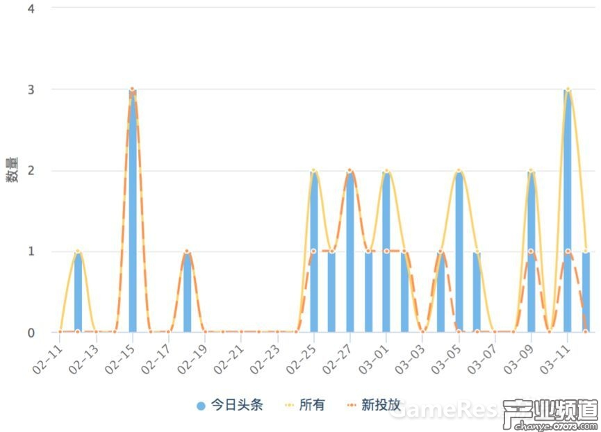 《開心消消樂》近30天廣告投放趨勢