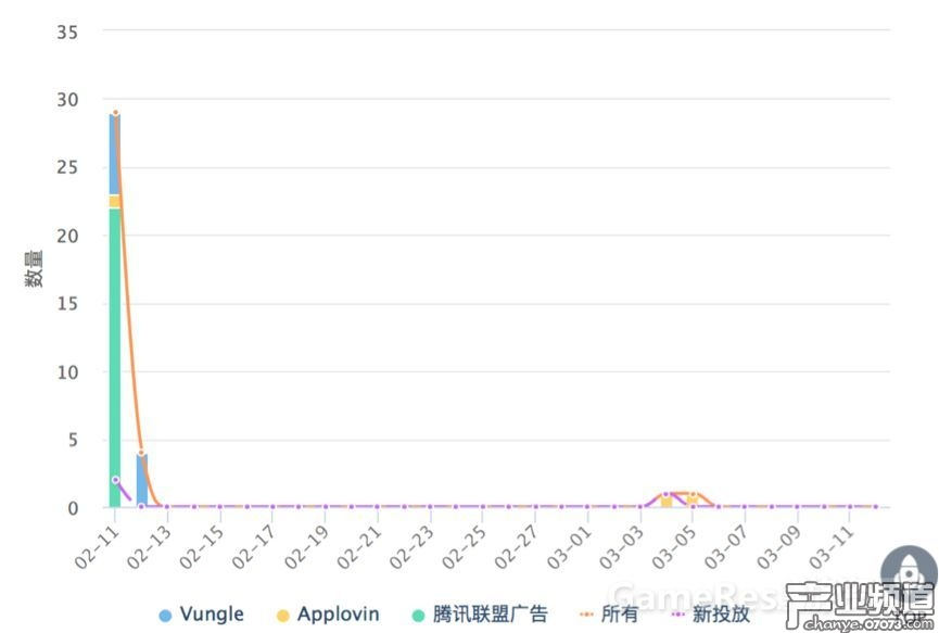 《荒野行動》30天廣告投放趨勢