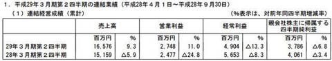 光榮特庫摩發(fā)布2016年兩季財(cái)報(bào)