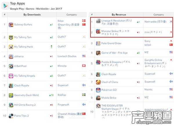 一月全球手游綜合收入榜