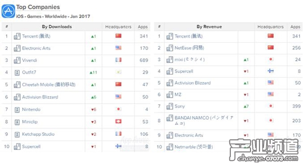 全球iOS發(fā)行商收入榜
