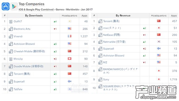發(fā)行商排行榜