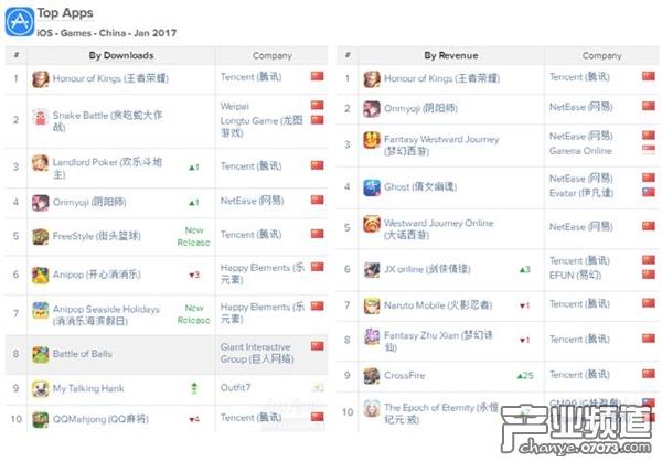 中國區(qū)iOS手游發(fā)行商收入榜前十名