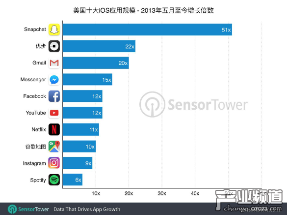iPhone熱門應用占空間4年增1000% CoC體積擴大2倍