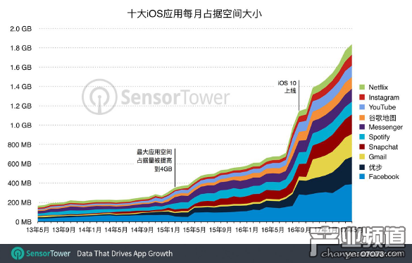 iPhone熱門應用占空間4年增1000% CoC體積擴大2倍