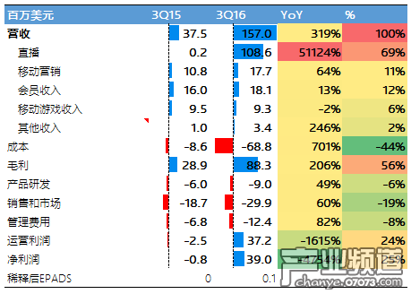 陌陌3季度財(cái)務(wù)數(shù)據(jù)