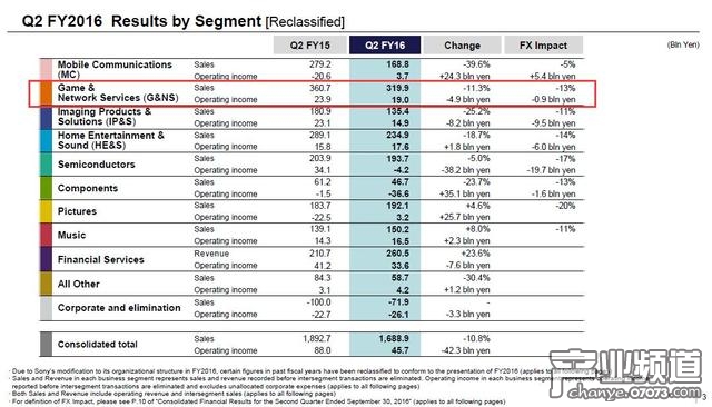 索尼各部門收入對(duì)比