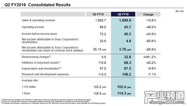 索尼公司整體業(yè)績(jī)狀況